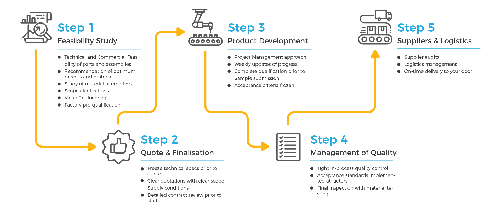 Synergy Global Process